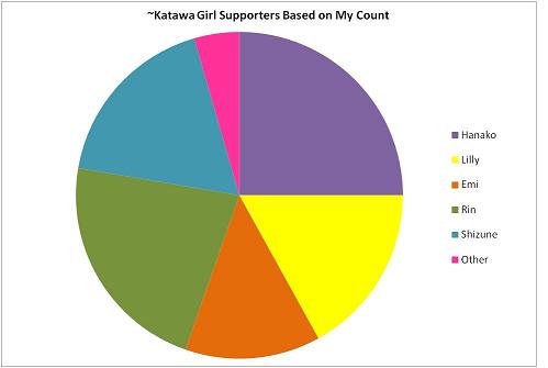 Katawa Supporters by my count.jpg